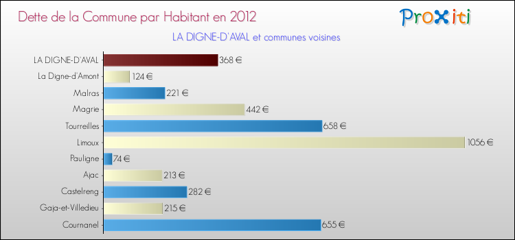 Dette par habitant de la commune en 2012 pour LA DIGNE-D'AVAL et les communes proches Comparaison de la dette par habitant de la commune en 2012 pour LA DIGNE-D'AVAL et les communes voisines