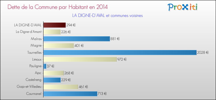 Dette par habitant de la commune en 2014 pour LA DIGNE-D'AVAL et les communes proches Comparaison de la dette par habitant de la commune en 2014 pour LA DIGNE-D'AVAL et les communes voisines