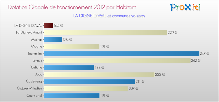 Montant des dotations globales de fonctionnement DGF par Habitant pour LA DIGNE-D'AVAL et les communes proches Comparaison des des dotations globales de fonctionnement DGF par habitant pour LA DIGNE-D'AVAL et les communes voisines