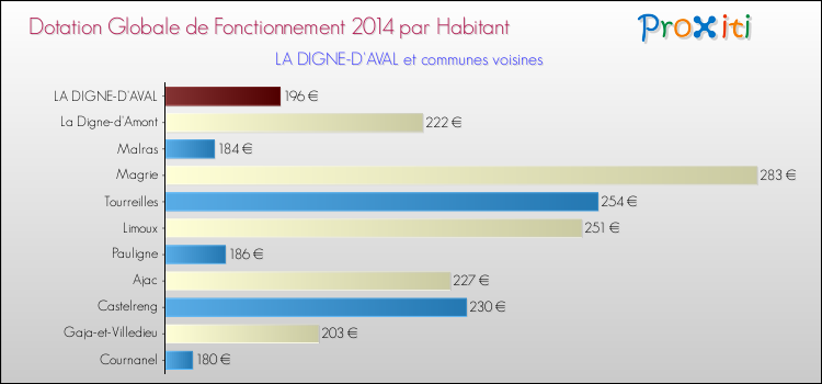 Montant des dotations globales de fonctionnement DGF par Habitant pour LA DIGNE-D'AVAL et les communes proches en 2014. Comparaison des des dotations globales de fonctionnement DGF par habitant pour LA DIGNE-D'AVAL et les communes voisines en 2014.