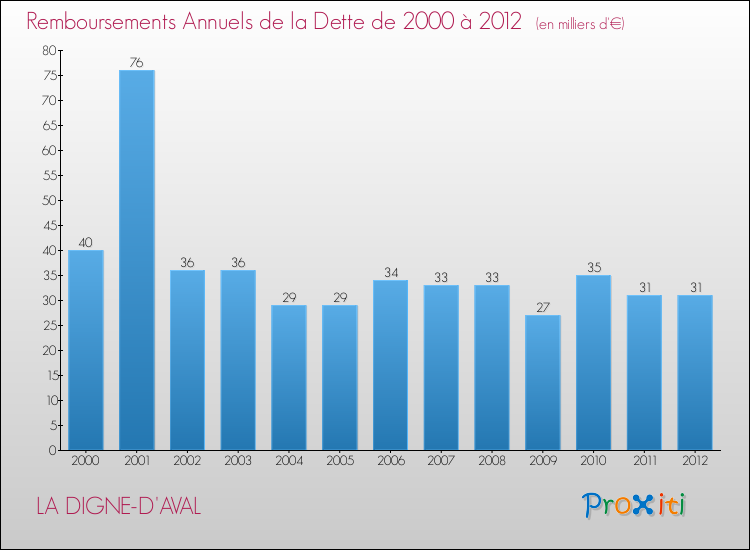 Evolution de l'annuité de la dette pour la commune de LA DIGNE-D'AVAL de 2000 à 2012 Annuités de la dette pour LA DIGNE-D'AVAL de 2000 à 2012