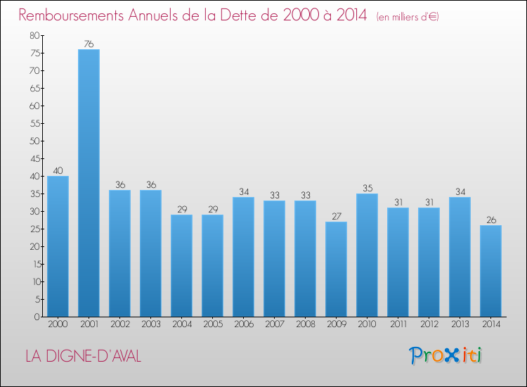 Evolution de l'annuité de la dette pour la commune de LA DIGNE-D'AVAL de 2000 à 2014 Annuités de la dette pour LA DIGNE-D'AVAL de 2000 à 2014