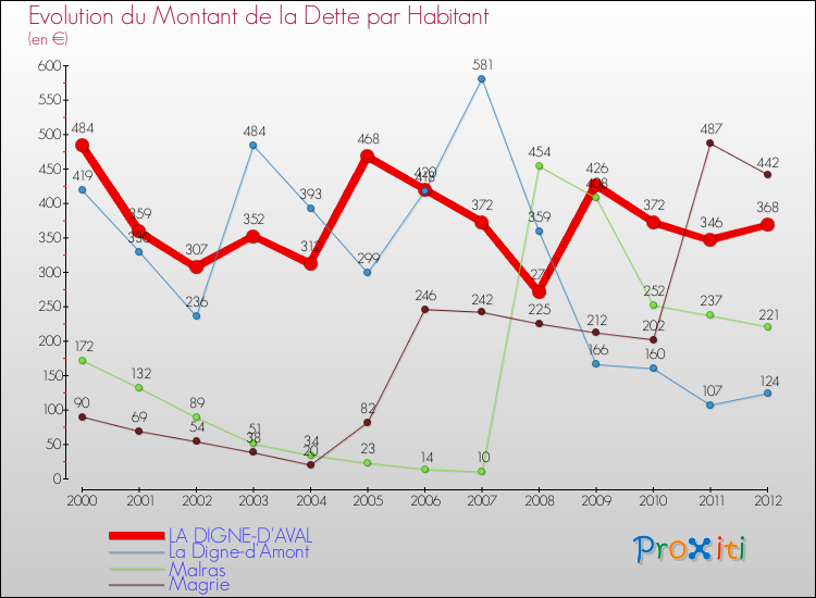 Evolution de la dette par habitant pour la commune de LA DIGNE-D'AVAL et les communes proches de 2000 à 2012 Comparaison de la dette par habitant pour LA DIGNE-D'AVAL et les communes voisines de 2000 à 2012