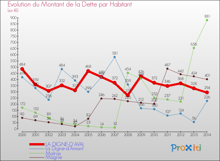 Evolution de la dette par habitant pour la commune de LA DIGNE-D'AVAL et les communes proches de 2000 à 2014 Comparaison de la dette par habitant pour LA DIGNE-D'AVAL et les communes voisines de 2000 à 2014
