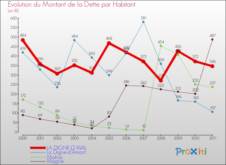 Evolution de la dette par habitant pour la commune de LA DIGNE-D'AVAL et les communes proches Comparaison de la dette par habitant pour LA DIGNE-D'AVAL et les communes voisines