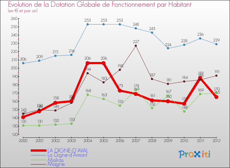 Evolution et montant de la dotation globale de fonctionnement par Habitant pour LA DIGNE-D'AVAL et les communes proches Comparaison des dotations globales de fonctionnement par habitant pour LA DIGNE-D'AVAL et les communes voisines