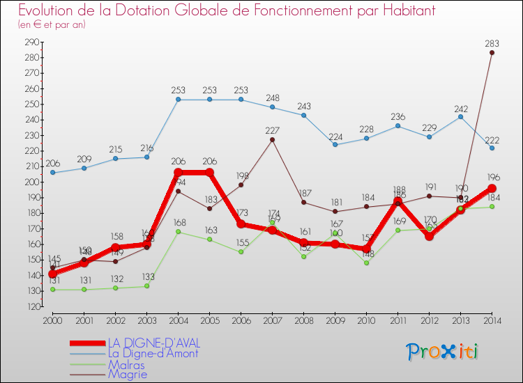 Evolution et montant de la dotation globale de fonctionnement par Habitant pour LA DIGNE-D'AVAL et les communes proches de 2000 à 2014. Comparaison des dotations globales de fonctionnement par habitant pour LA DIGNE-D'AVAL et les communes voisines de 2000 à 2014.