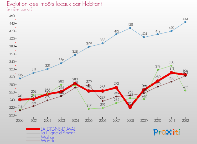 Evolution et montant des impôts locaux par Habitant pour LA DIGNE-D'AVAL et les communes proches Comparaison des impôts locaux par habitant pour LA DIGNE-D'AVAL et les communes voisines