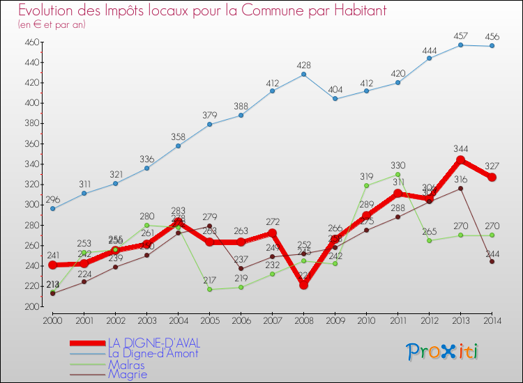 Evolution et montant des impôts locaux par Habitant pour LA DIGNE-D'AVAL et les communes proches de 2000 à 2014 Comparaison des impôts locaux par habitant pour LA DIGNE-D'AVAL et les communes voisines de 2000 à 2014
