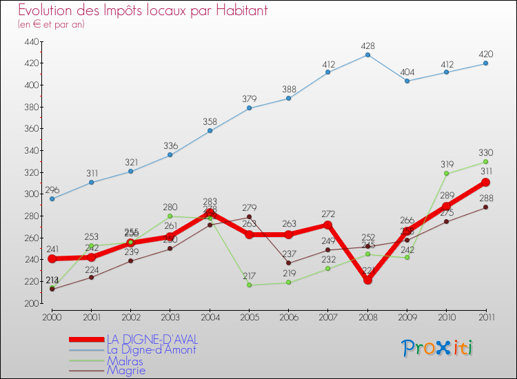 Evolution et montant des impôts locaux par Habitant pour LA DIGNE-D'AVAL et les communes proches Comparaison des impôts locaux par habitant pour LA DIGNE-D'AVAL et les communes voisines