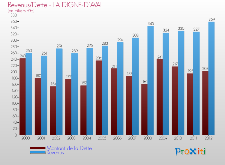 Evolution comparée de la dette et des revenus pour la commune de LA DIGNE-D'AVAL de 2000 à 2012 Comparaison de la dette et des revenus pour LA DIGNE-D'AVAL de 2000 à 2012