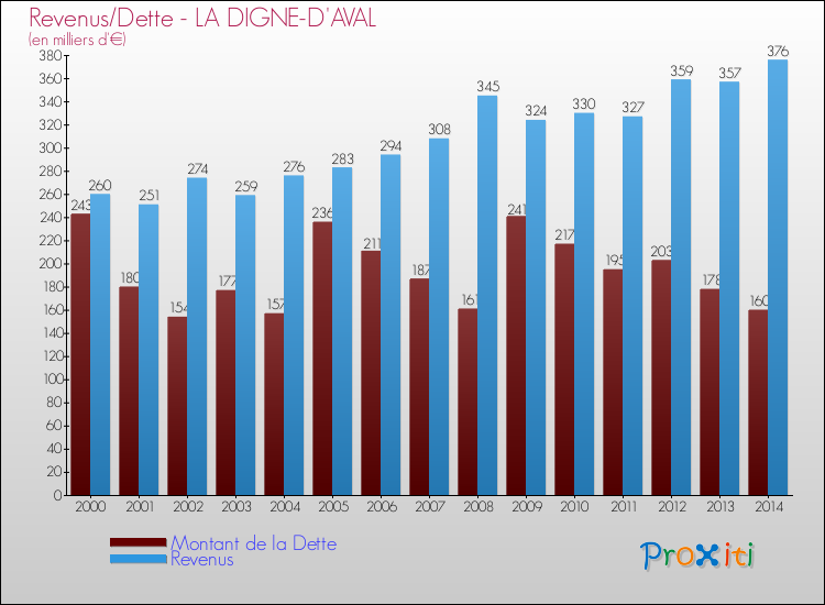 Evolution comparée de la dette et des revenus pour la commune de LA DIGNE-D'AVAL de 2000 à 2014 Comparaison de la dette et des revenus pour LA DIGNE-D'AVAL de 2000 à 2014