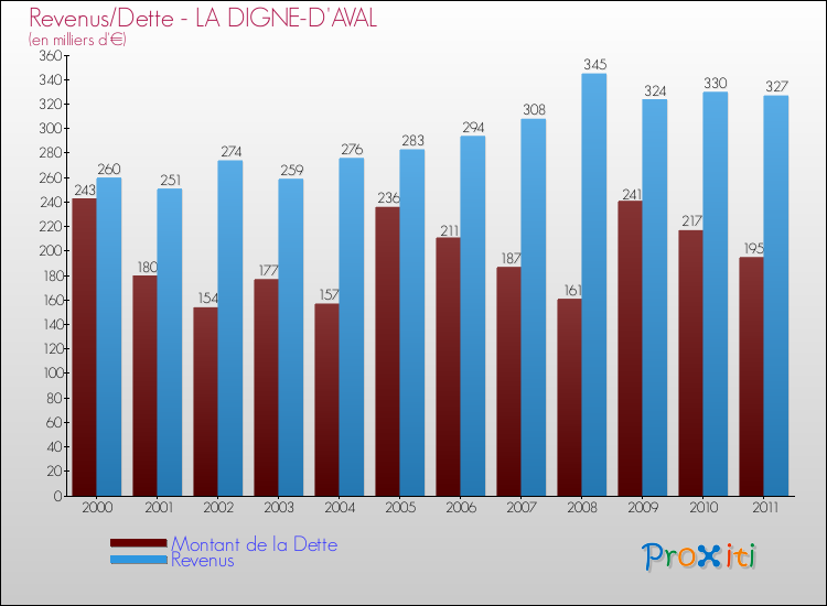 Evolution comparée de la dette et des revenus pour la commune de LA DIGNE-D'AVAL de 2000 à 2011 Comparaison de la dette et des revenus pour LA DIGNE-D'AVAL de 2000 à 2011