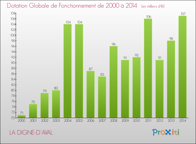 Evolution du montant de la Dotation Globale de Fonctionnement pour la commune de LA DIGNE-D'AVAL de 2000 à 2014 Evolution du montant de la Dotation Globale de Fonctionnement pour LA DIGNE-D'AVAL de 2000 à 2014