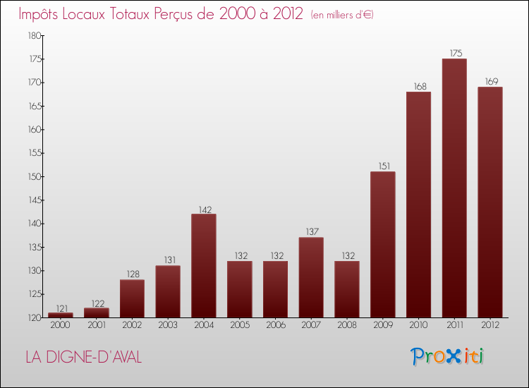 Evolution des Impôts Locaux pour la commune de LA DIGNE-D'AVAL de 2000 à 2012 Evolution des Impôts Locaux pour LA DIGNE-D'AVAL de 2000 à 2012