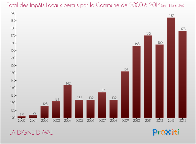 Evolution des Impôts Locaux pour la commune de LA DIGNE-D'AVAL de 2000 à 2014 Evolution des Impôts Locaux pour LA DIGNE-D'AVAL de 2000 à 2014