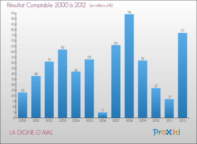 Evolution du résultat comptable pour la commune de LA DIGNE-D'AVAL de 2000 à 2012 Evolution du résultat comptable pour LA DIGNE-D'AVAL de 2000 à 2012