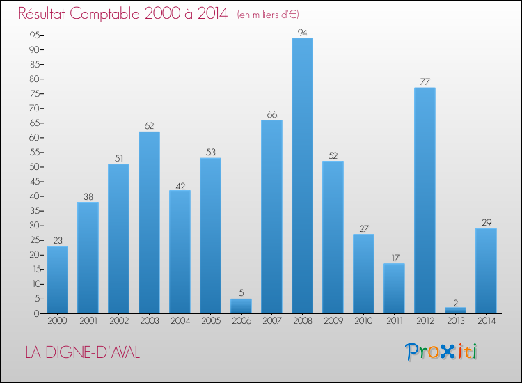 Evolution du résultat comptable pour la commune de LA DIGNE-D'AVAL de 2000 à 2014 Evolution du résultat comptable pour LA DIGNE-D'AVAL de 2000 à 2014