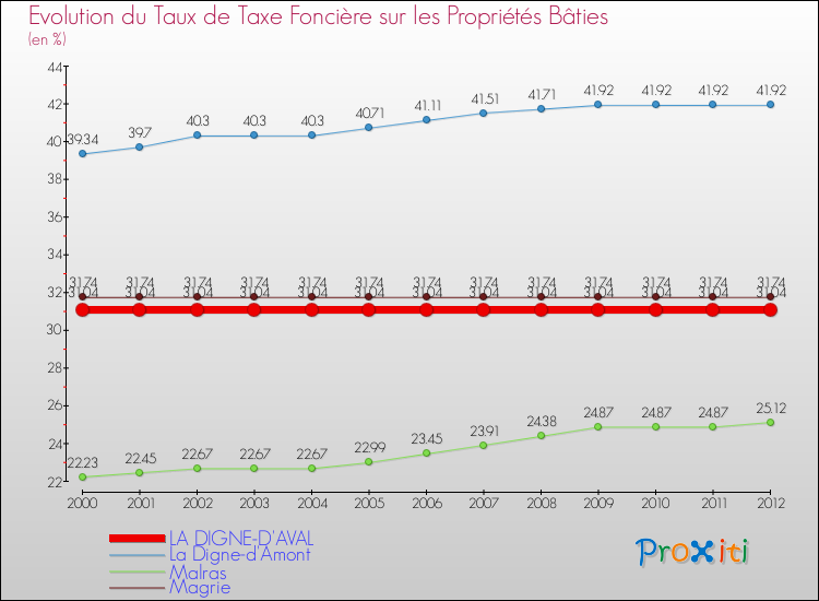 Evolution du taux de la taxe foncière sur le bati pour LA DIGNE-D'AVAL et les communes proches de 2000 à 2012 Comparaison des taux de taxe foncière sur le bati pour LA DIGNE-D'AVAL et les communes voisines de 2000 à 2012