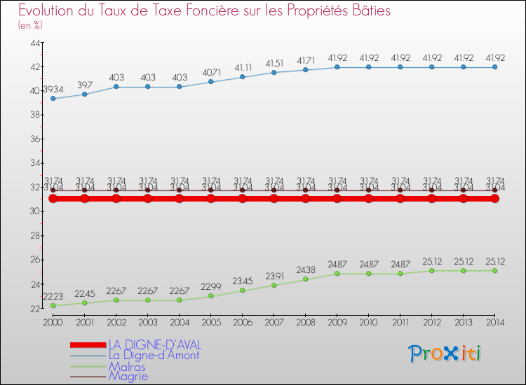 Evolution du taux de la taxe foncière sur le bati pour LA DIGNE-D'AVAL et les communes proches de 2000 à 2014 Comparaison des taux de taxe foncière sur le bati pour LA DIGNE-D'AVAL et les communes voisines de 2000 à 2014