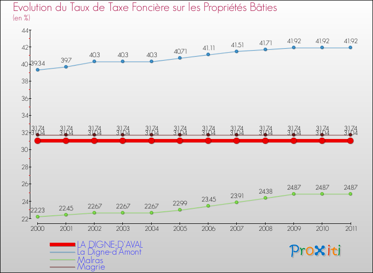 Evolution du taux de la taxe foncière sur le bati pour LA DIGNE-D'AVAL et les communes proches Comparaison des taux de taxe foncière sur le bati pour LA DIGNE-D'AVAL et les communes voisines