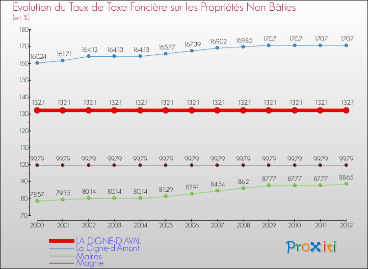Evolution du taux de la taxe foncière sur les immeubles et terrains non batis pour LA DIGNE-D'AVAL et les communes proches de 2000 à 2012 Comparaison des taux de la taxe foncière sur les immeubles et terrains non batis pour LA DIGNE-D'AVAL et les communes voisines de 2000 à 2012