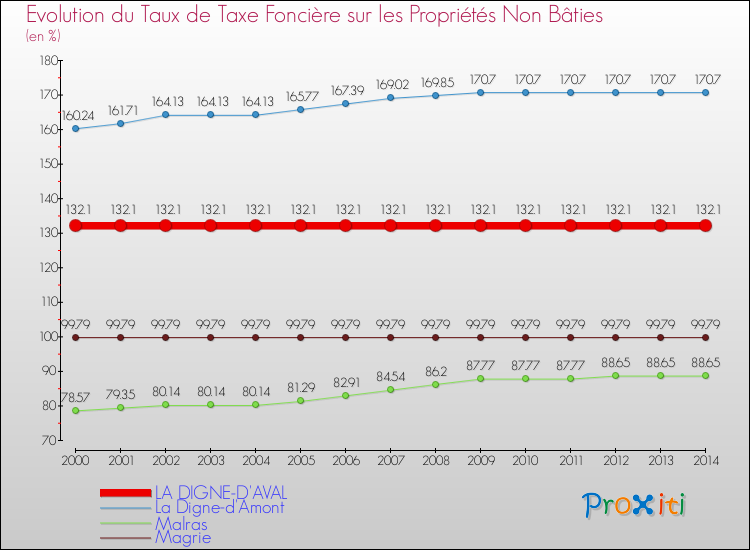 Evolution du taux de la taxe foncière sur les immeubles et terrains non batis pour LA DIGNE-D'AVAL et les communes proches de 2000 à 2014 Comparaison des taux de la taxe foncière sur les immeubles et terrains non batis pour LA DIGNE-D'AVAL et les communes voisines de 2000 à 2014