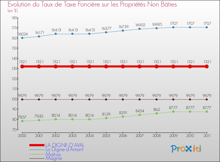 Evolution du taux de la taxe foncière sur les immeubles et terrains non batis pour LA DIGNE-D'AVAL et les communes proches Comparaison des taux de la taxe foncière sur les immeubles et terrains non batis pour LA DIGNE-D'AVAL et les communes voisines