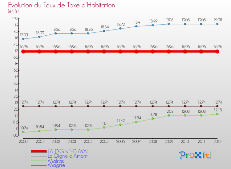 Evolution du taux de la taxe d'habitation pour LA DIGNE-D'AVAL et les communes proches Comparaison des taux de la taxe d'habitation pour LA DIGNE-D'AVAL et les communes voisines
