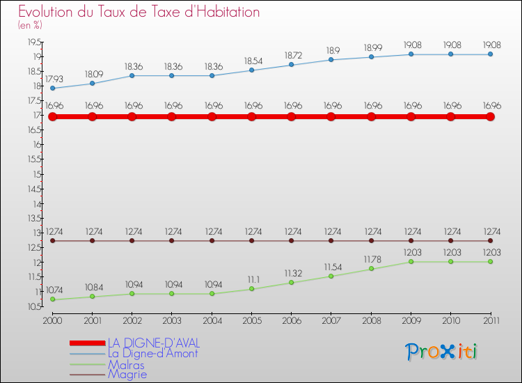 Evolution du taux de la taxe d'habitation pour LA DIGNE-D'AVAL et les communes proches Comparaison des taux de la taxe d'habitation pour LA DIGNE-D'AVAL et les communes voisines