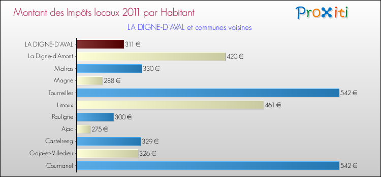Montant des impôts locaux par Habitant pour LA DIGNE-D'AVAL et les communes proches Comparaison des impôts locaux par habitant pour LA DIGNE-D'AVAL et les communes voisines