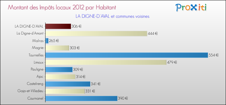 Montant des impôts locaux par Habitant pour LA DIGNE-D'AVAL et les communes proches Comparaison des impôts locaux par habitant pour LA DIGNE-D'AVAL et les communes voisines