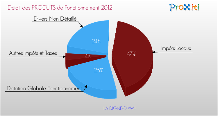 Décomposition du Budget de Fonctionnement 2012 de la commune de LA DIGNE-D'AVAL Budget de Fonctionnement 2012 pour la commune de LA DIGNE-D'AVAL
