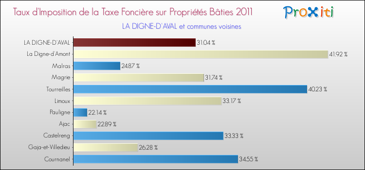 Taux d'imposition de la taxe foncière sur le bati 2011 pour LA DIGNE-D'AVAL et les communes proches Comparaison des taux d'imposition de la taxe foncière sur le bati 2011 pour LA DIGNE-D'AVAL et les communes voisines