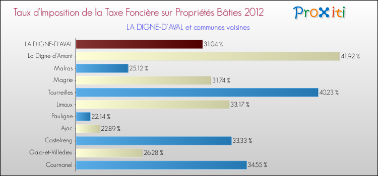 Taux d'imposition de la taxe foncière sur le bati 2012 pour LA DIGNE-D'AVAL et les communes proches Comparaison des taux d'imposition de la taxe foncière sur le bati 2012 pour LA DIGNE-D'AVAL et les communes voisines