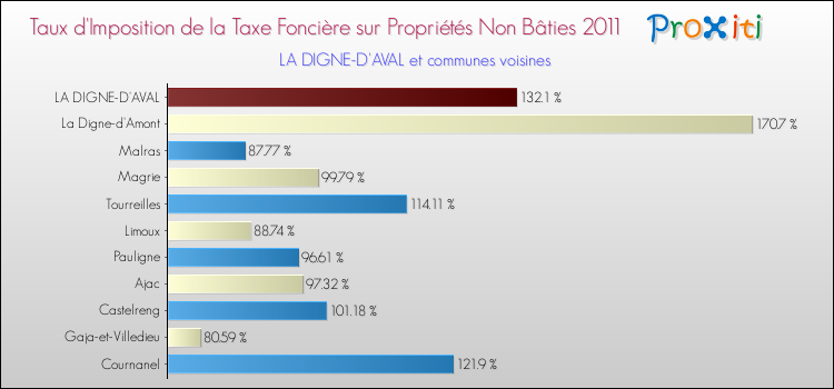 Taux d'imposition de la taxe foncière sur les immeubles et terrains non batis 2011 pour LA DIGNE-D'AVAL et les communes proches Comparaison des taux d'imposition de la taxe foncière sur les immeubles et terrains non batis 2011 pour LA DIGNE-D'AVAL et les communes voisines