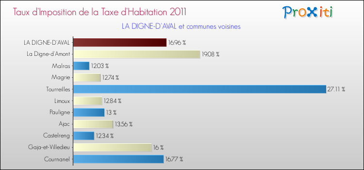 Taux d'imposition de la taxe d'habitation 2011 pour LA DIGNE-D'AVAL et les communes proches Comparaison des taux d'imposition de la taxe d'habitation 2011 pour LA DIGNE-D'AVAL et les communes voisines