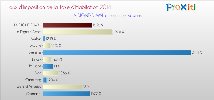Taux d'imposition de la taxe d'habitation 2014 pour LA DIGNE-D'AVAL et les communes proches Comparaison des taux d'imposition de la taxe d'habitation 2014 pour LA DIGNE-D'AVAL et les communes voisines