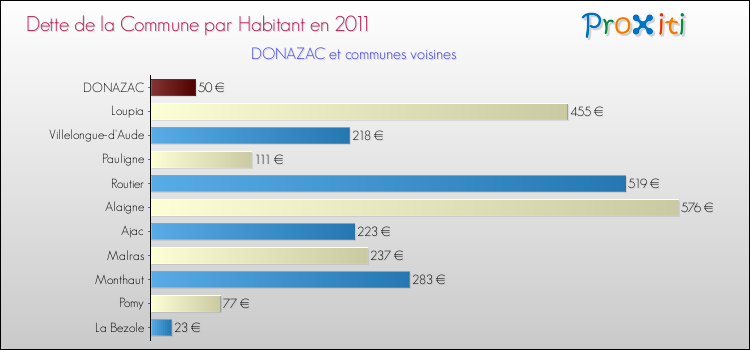 Dette par habitant de la commune en 2011 pour DONAZAC et les communes proches Comparaison de la dette par habitant de la commune en 2011 pour DONAZAC et les communes voisines