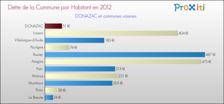 Dette par habitant de la commune en 2012 pour DONAZAC et les communes proches Comparaison de la dette par habitant de la commune en 2012 pour DONAZAC et les communes voisines