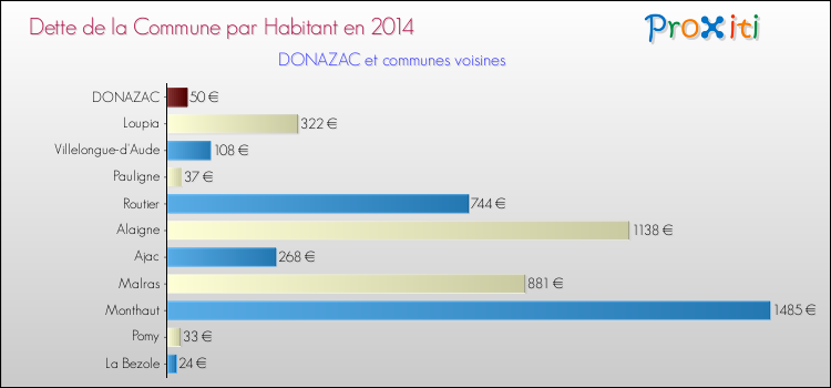 Dette par habitant de la commune en 2014 pour DONAZAC et les communes proches Comparaison de la dette par habitant de la commune en 2014 pour DONAZAC et les communes voisines