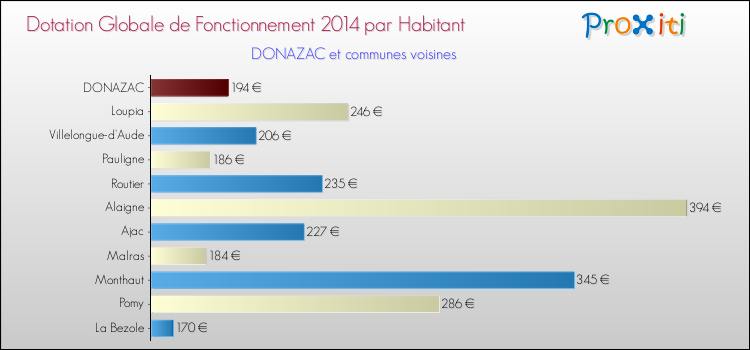 Montant des dotations globales de fonctionnement DGF par Habitant pour DONAZAC et les communes proches en 2014. Comparaison des des dotations globales de fonctionnement DGF par habitant pour DONAZAC et les communes voisines en 2014.