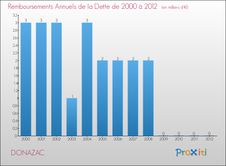 Evolution de l'annuité de la dette pour la commune de DONAZAC de 2000 à 2012 Annuités de la dette pour DONAZAC de 2000 à 2012