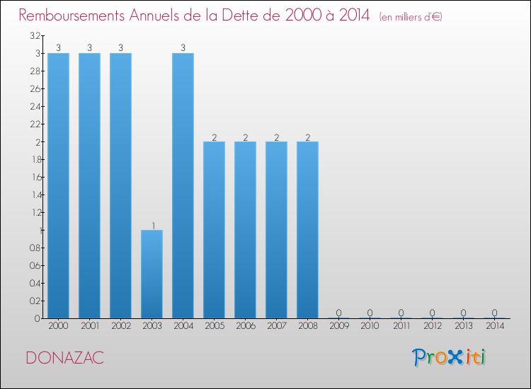 Evolution de l'annuité de la dette pour la commune de DONAZAC de 2000 à 2014 Annuités de la dette pour DONAZAC de 2000 à 2014