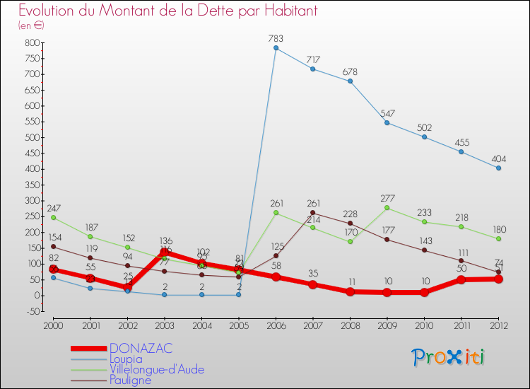 Evolution de la dette par habitant pour la commune de DONAZAC et les communes proches de 2000 à 2012 Comparaison de la dette par habitant pour DONAZAC et les communes voisines de 2000 à 2012