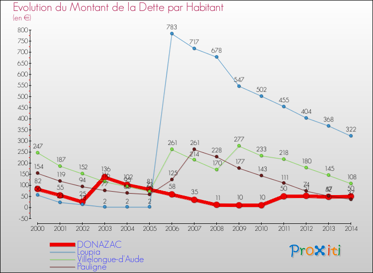 Evolution de la dette par habitant pour la commune de DONAZAC et les communes proches de 2000 à 2014 Comparaison de la dette par habitant pour DONAZAC et les communes voisines de 2000 à 2014