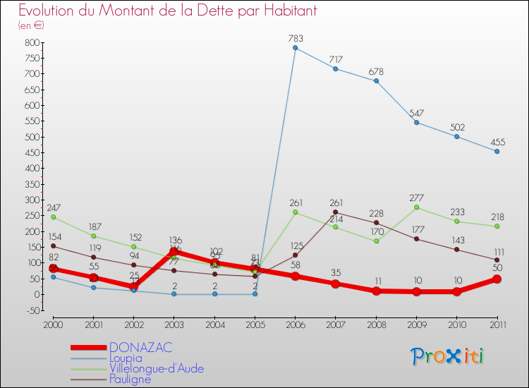Evolution de la dette par habitant pour la commune de DONAZAC et les communes proches Comparaison de la dette par habitant pour DONAZAC et les communes voisines