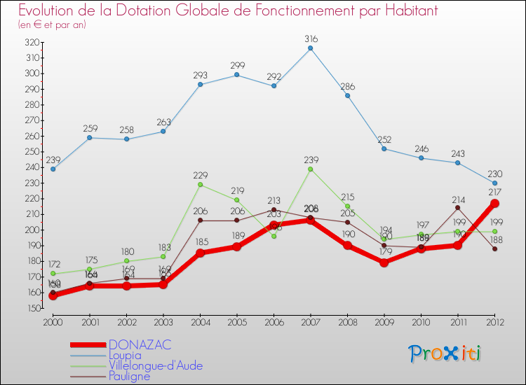 Evolution et montant de la dotation globale de fonctionnement par Habitant pour DONAZAC et les communes proches Comparaison des dotations globales de fonctionnement par habitant pour DONAZAC et les communes voisines
