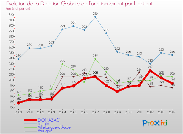 Evolution et montant de la dotation globale de fonctionnement par Habitant pour DONAZAC et les communes proches de 2000 à 2014. Comparaison des dotations globales de fonctionnement par habitant pour DONAZAC et les communes voisines de 2000 à 2014.