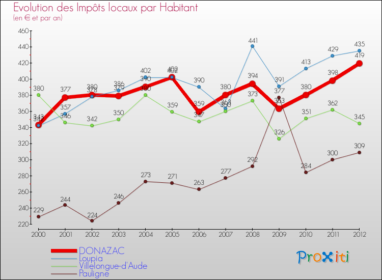 Evolution et montant des impôts locaux par Habitant pour DONAZAC et les communes proches Comparaison des impôts locaux par habitant pour DONAZAC et les communes voisines